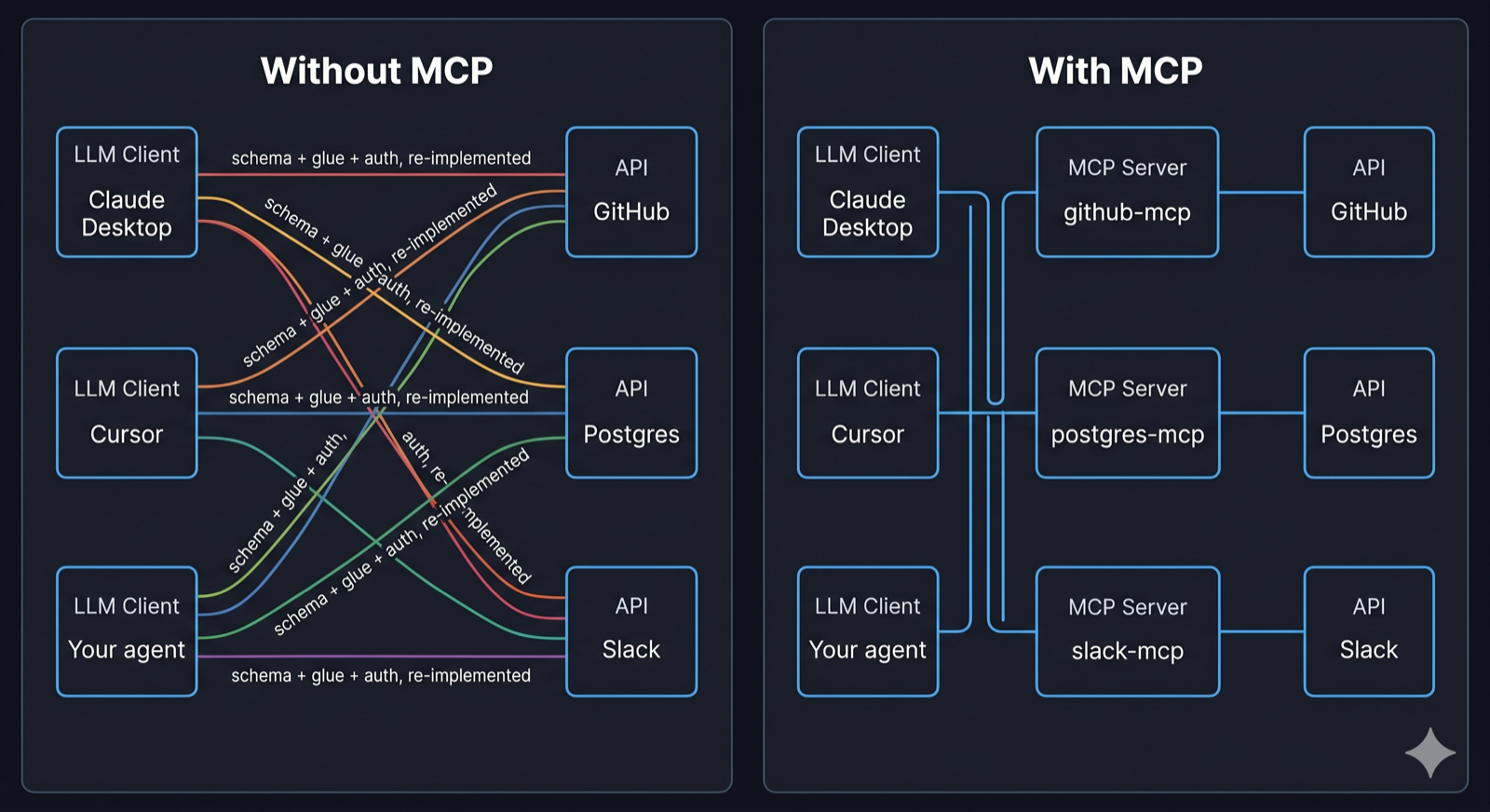 Without MCP, every client wires its own integration to every API (N × M); with MCP, each client speaks one protocol to shared servers (N + M).
